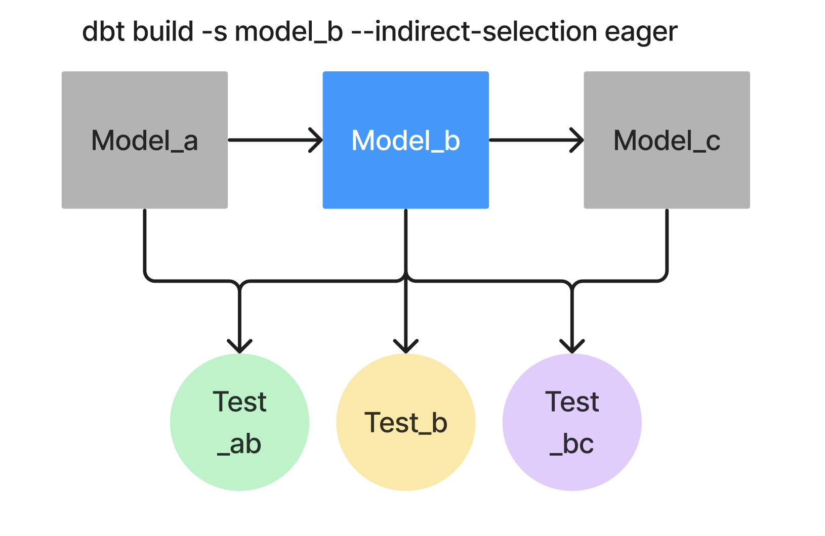 Eager (default) Eager (default)